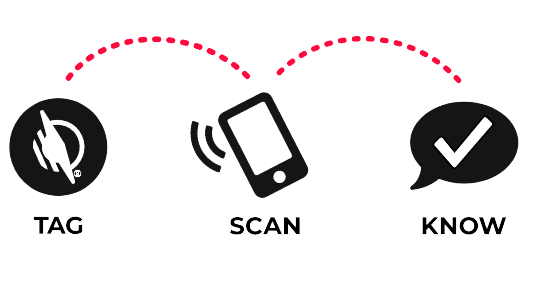 A simple diagram showing a tag, scan, and know sequence. A WayTag Icon is labeled "Tag", a phone icon with wireless scanner lines is labelled "Scan", and a conversation icon with a checkmark in it is labeled "Know". They are connected by red dotted lines in a series showing tag, scan, and know.